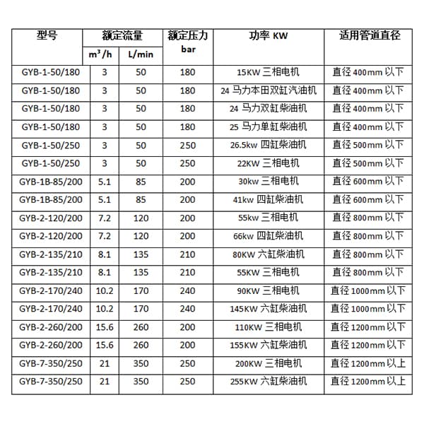 管道清洗機(jī)選型參考