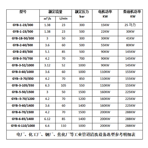 工業(yè)管道清洗機(jī)參數(shù)選型